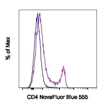 CD4 Antibody in Flow Cytometry (Flow)