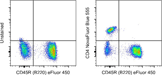 CD4 Antibody in Flow Cytometry (Flow)