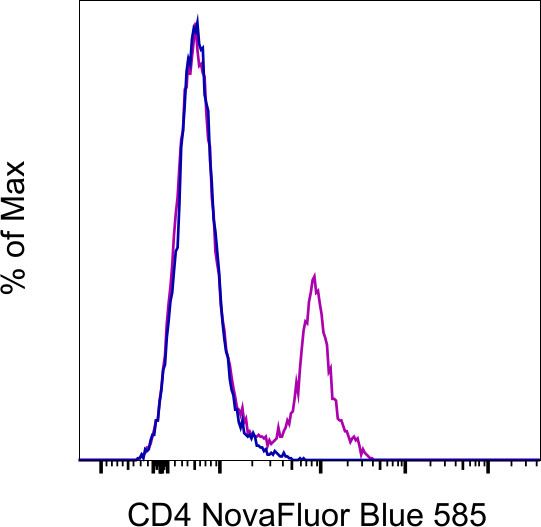 CD4 Antibody in Flow Cytometry (Flow)