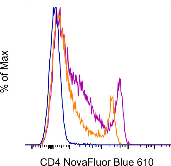 CD4 Antibody in Flow Cytometry (Flow)