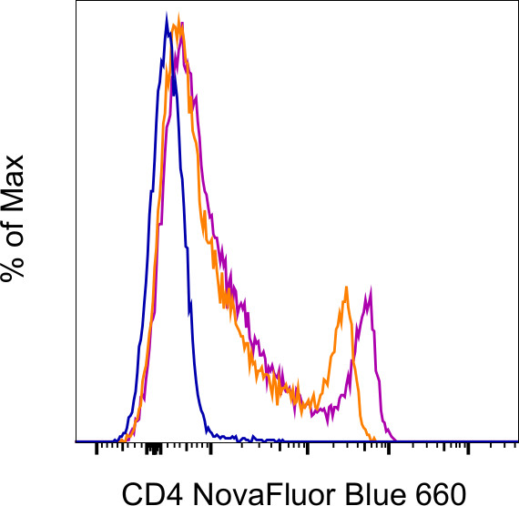 CD4 Antibody in Flow Cytometry (Flow)