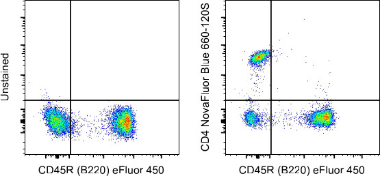 CD4 Antibody in Flow Cytometry (Flow)