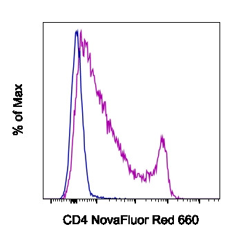 CD4 Antibody in Flow Cytometry (Flow)