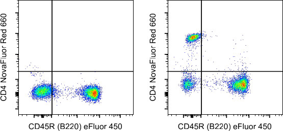 CD4 Antibody in Flow Cytometry (Flow)