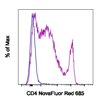 CD4 Antibody in Flow Cytometry (Flow)