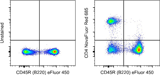 CD4 Antibody in Flow Cytometry (Flow)