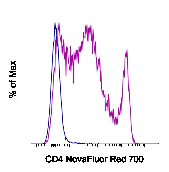 CD4 Antibody in Flow Cytometry (Flow)