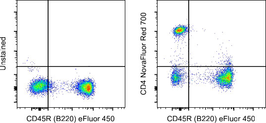 CD4 Antibody in Flow Cytometry (Flow)