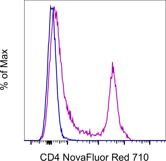 CD4 Antibody in Flow Cytometry (Flow)