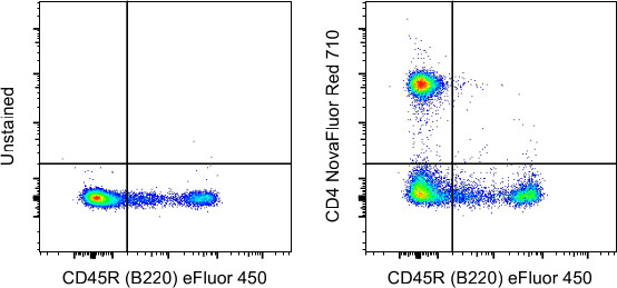 CD4 Antibody in Flow Cytometry (Flow)