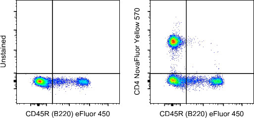 CD4 Antibody in Flow Cytometry (Flow)