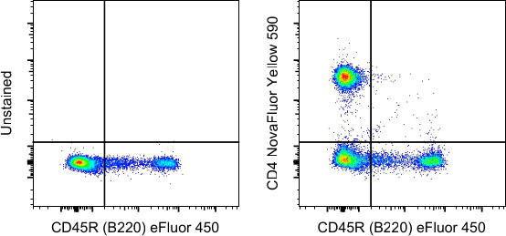 CD4 Antibody in Flow Cytometry (Flow)