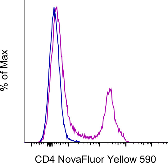 CD4 Antibody in Flow Cytometry (Flow)