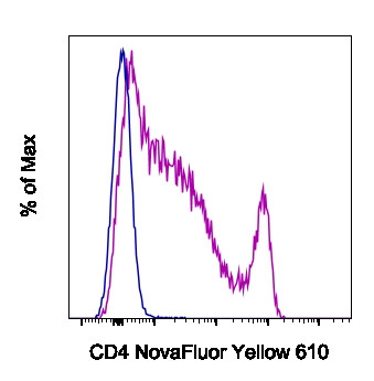 CD4 Antibody in Flow Cytometry (Flow)