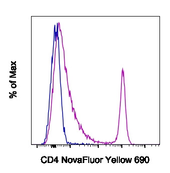 CD4 Antibody in Flow Cytometry (Flow)