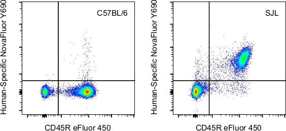 CD4 Antibody in Flow Cytometry (Flow)