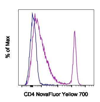 CD4 Antibody in Flow Cytometry (Flow)