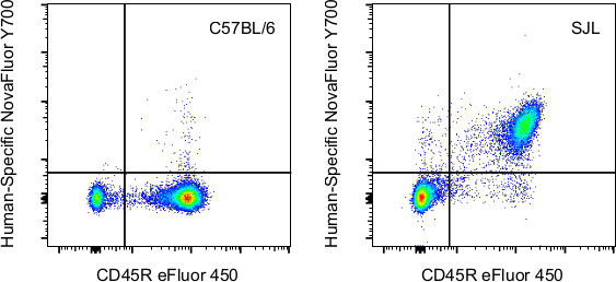 CD4 Antibody in Flow Cytometry (Flow)