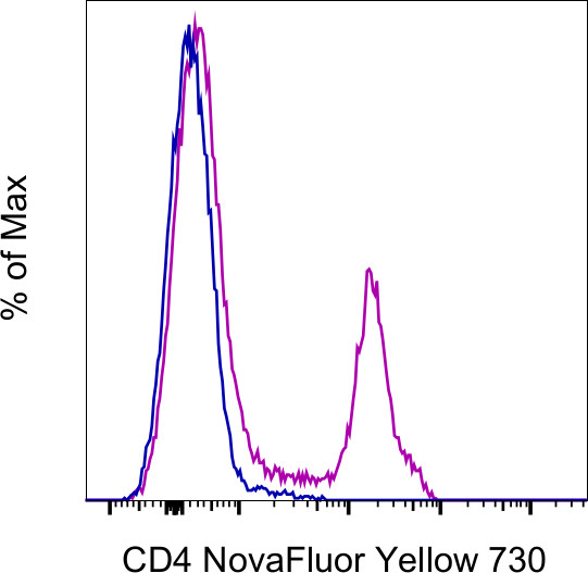 CD4 Antibody in Flow Cytometry (Flow)