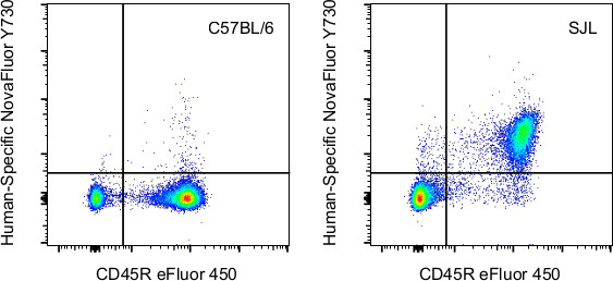 CD4 Antibody in Flow Cytometry (Flow)