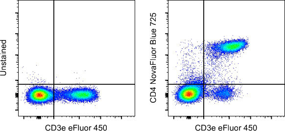 CD4 Antibody in Flow Cytometry (Flow)