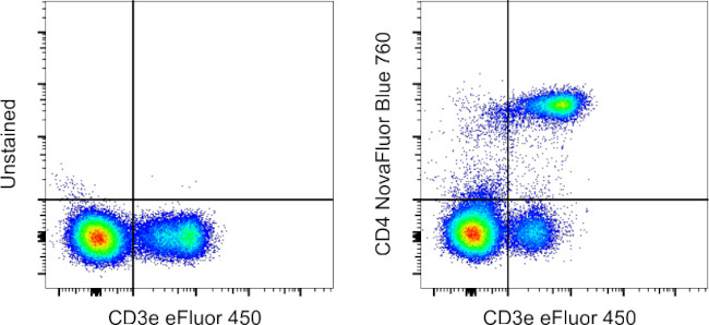 CD4 Antibody in Flow Cytometry (Flow)