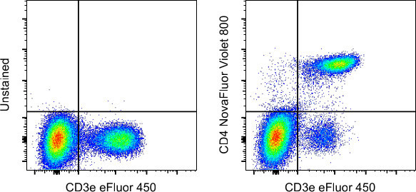 CD4 Antibody in Flow Cytometry (Flow)