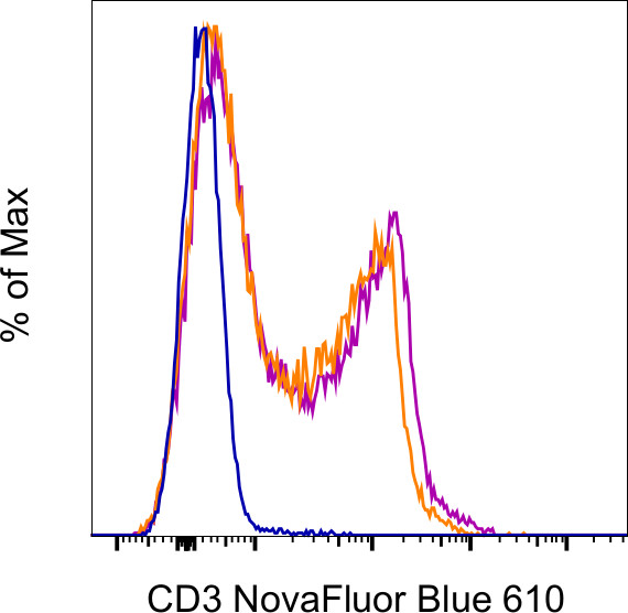 CD3e Antibody in Flow Cytometry (Flow)