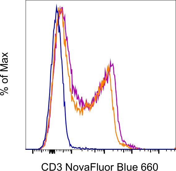 CD3e Antibody in Flow Cytometry (Flow)