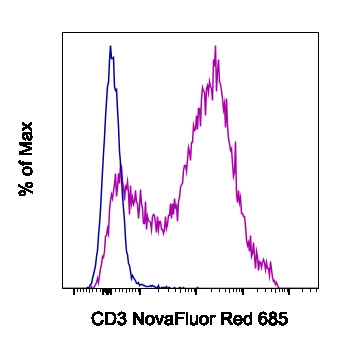 CD3e Antibody in Flow Cytometry (Flow)