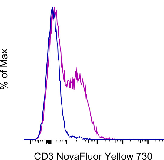 CD3e Antibody in Flow Cytometry (Flow)