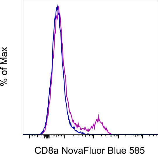 CD8a Antibody in Flow Cytometry (Flow)