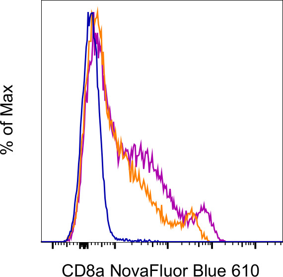 CD8a Antibody in Flow Cytometry (Flow)