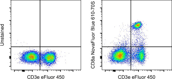 CD8a Antibody in Flow Cytometry (Flow)