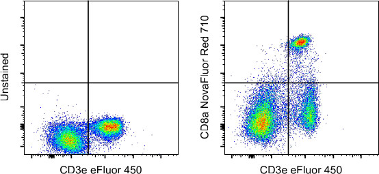 CD8a Antibody in Flow Cytometry (Flow)