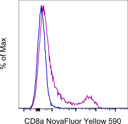 CD8a Antibody in Flow Cytometry (Flow)