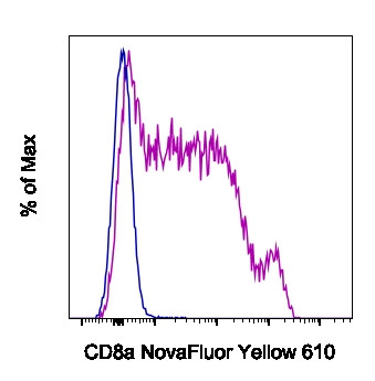 CD8a Antibody in Flow Cytometry (Flow)