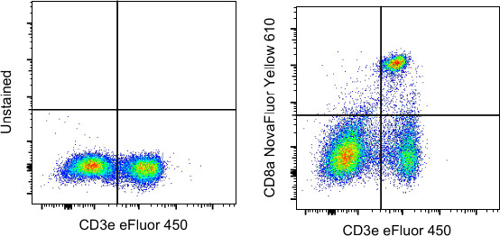 CD8a Antibody in Flow Cytometry (Flow)