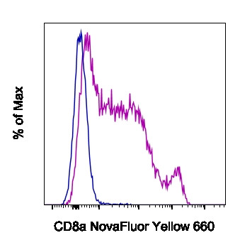 CD8a Antibody in Flow Cytometry (Flow)