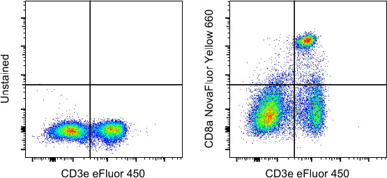 CD8a Antibody in Flow Cytometry (Flow)