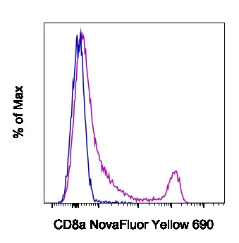 CD8a Antibody in Flow Cytometry (Flow)