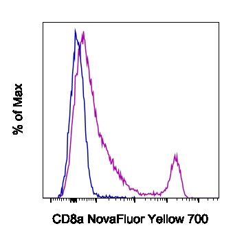 CD8a Antibody in Flow Cytometry (Flow)