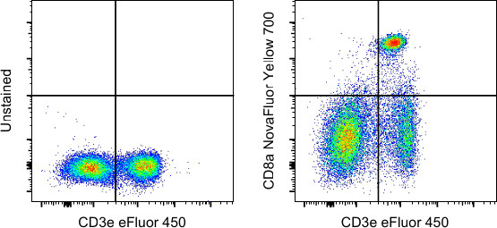 CD8a Antibody in Flow Cytometry (Flow)