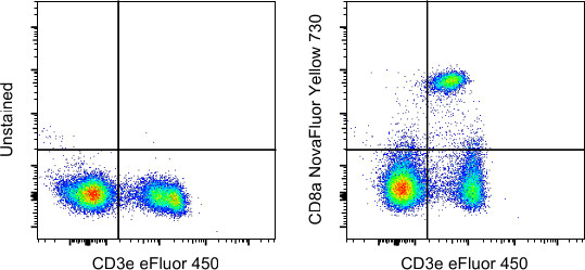 CD8a Antibody in Flow Cytometry (Flow)