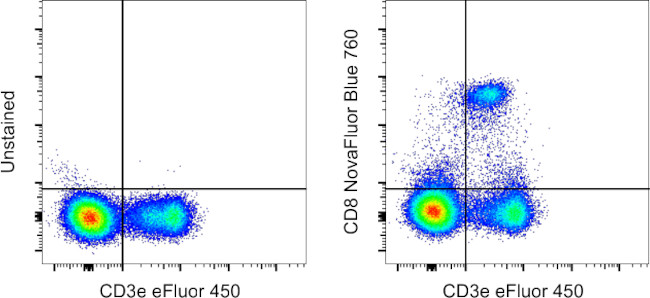 CD8a Antibody in Flow Cytometry (Flow)