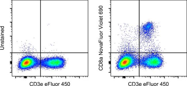 CD8a Antibody in Flow Cytometry (Flow)