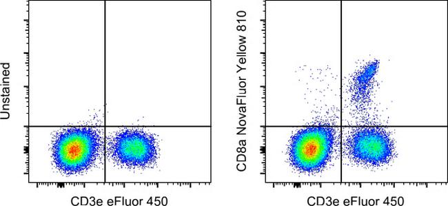 CD8a Antibody in Flow Cytometry (Flow)