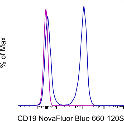 CD19 Antibody in Flow Cytometry (Flow)