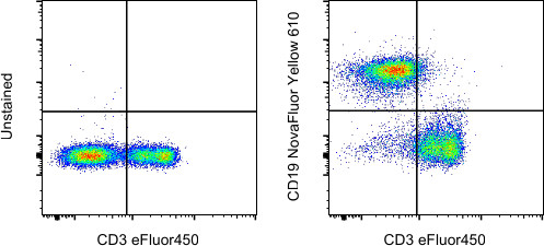 CD19 Antibody in Flow Cytometry (Flow)