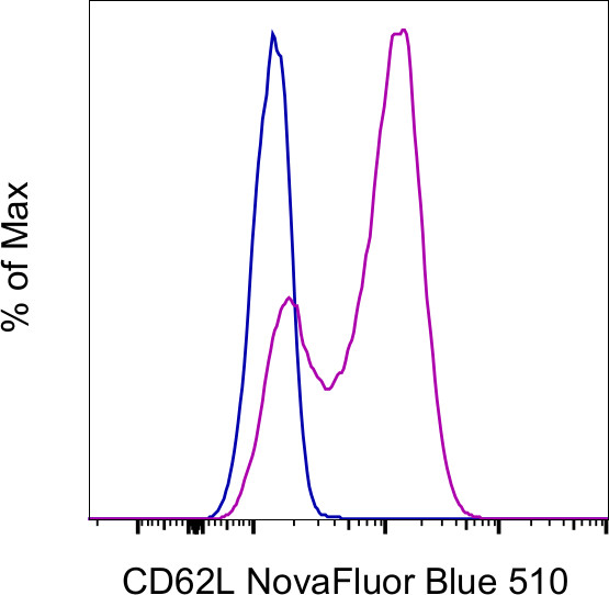 CD62L (L-Selectin) Antibody in Flow Cytometry (Flow)